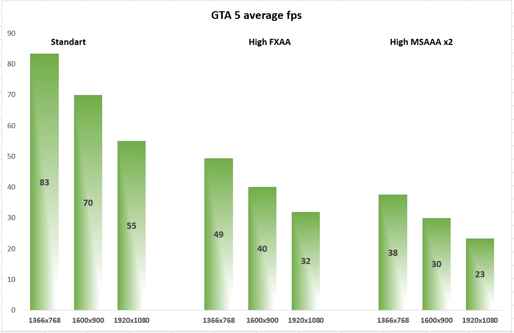 GTA V fps