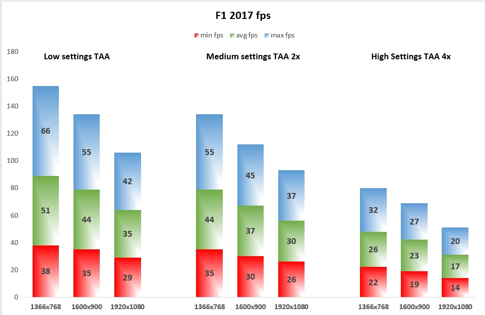 F1 2017 fps