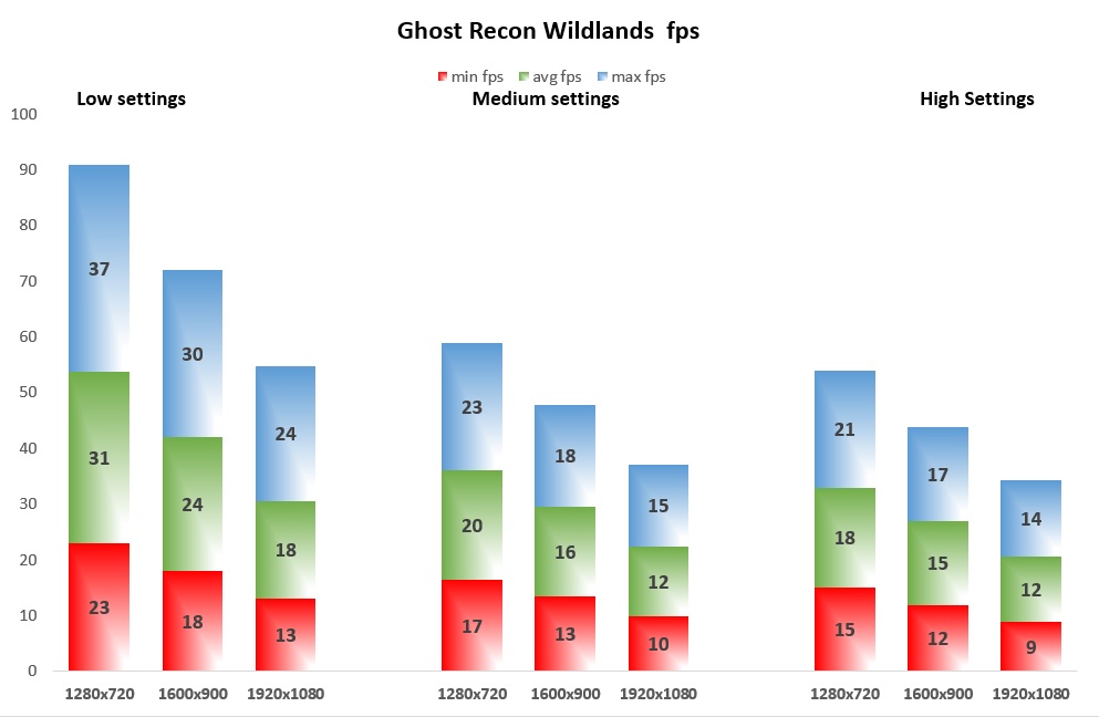 Ghost Recon Wildlands fps