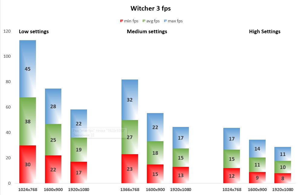 Witcher 3 fps