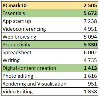 PCmark10 таблица