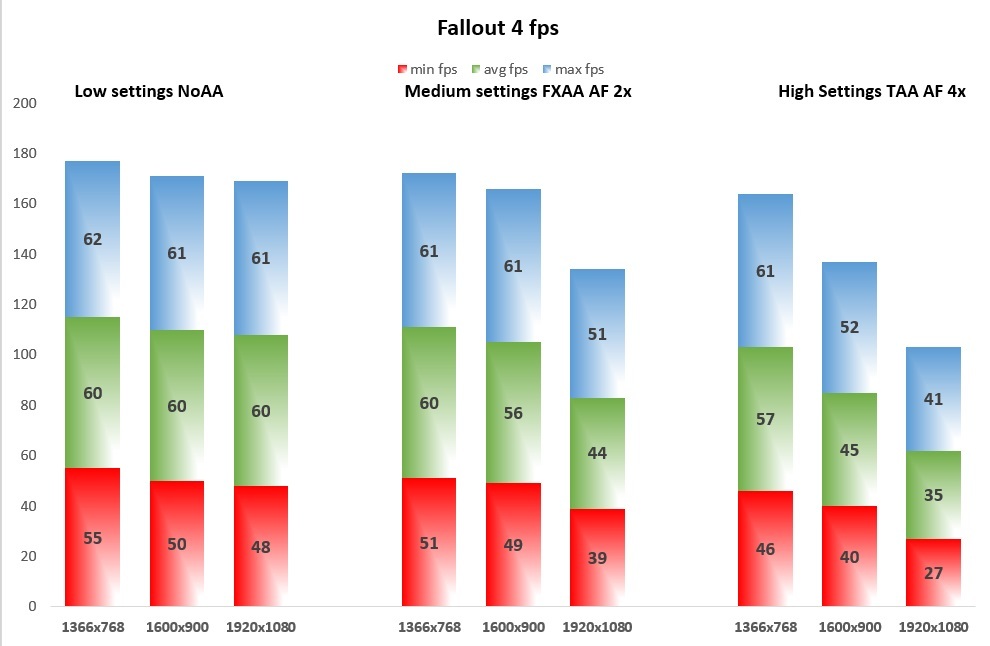 Fallout 4 fps