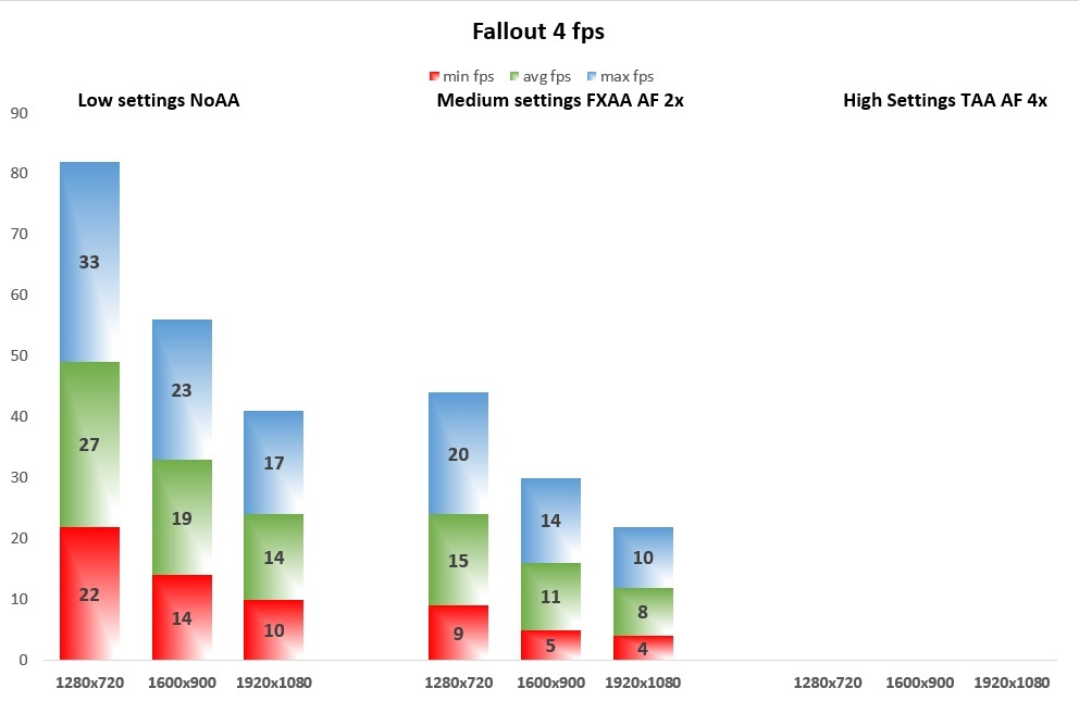 Fallout 4 fps