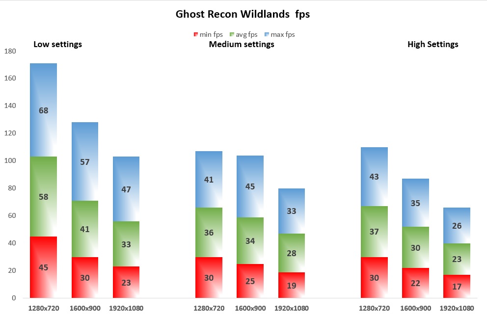 Ghost Recon Wildlands fps