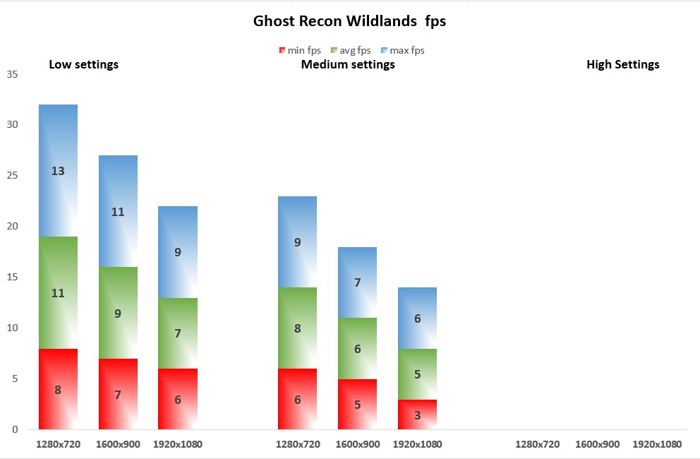 Ghost Recon Wildlands fps