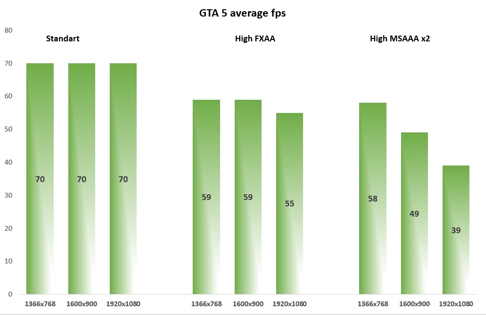 GTA V fps