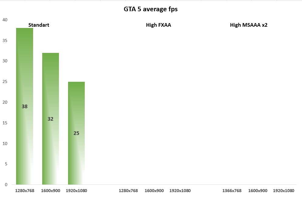 GTA V fps