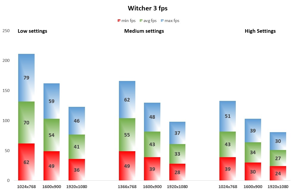 Witcher 3 fps