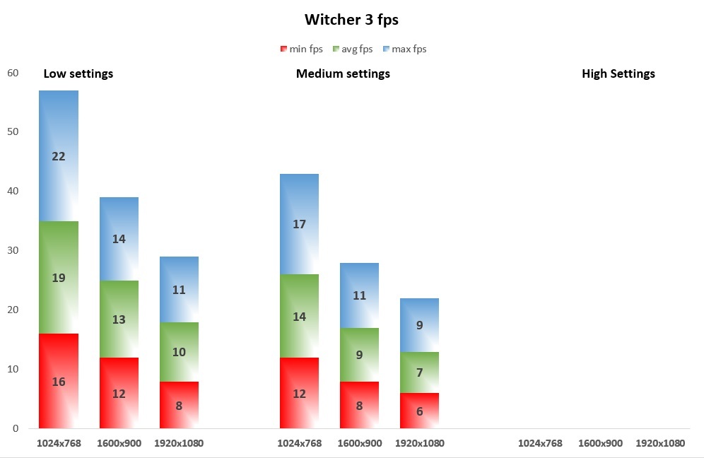 Witcher 3 fps