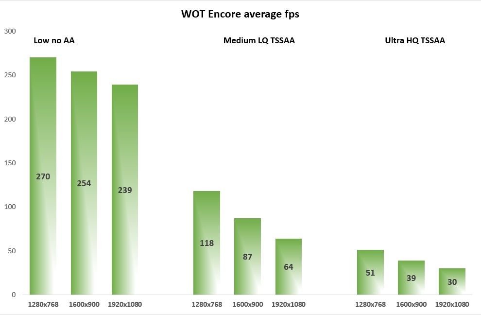 WoT Encore fps