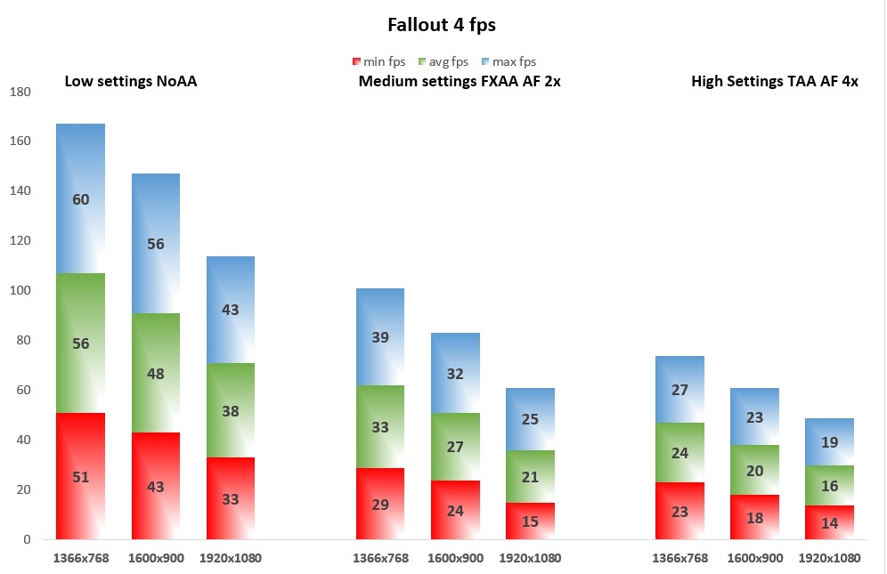 Fallout 4 fps