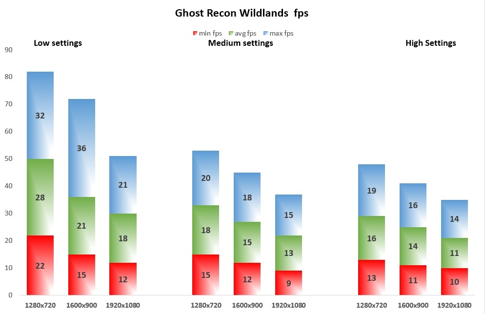 Ghost Recon Wildlands fps