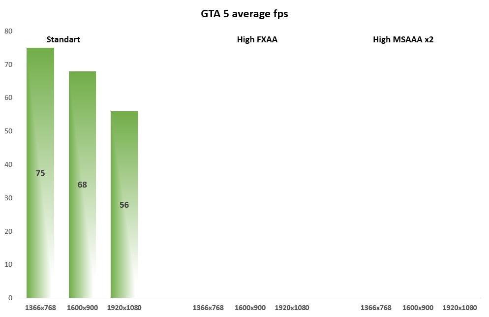 GTA V fps