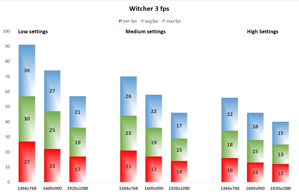 Witcher 3 fps
