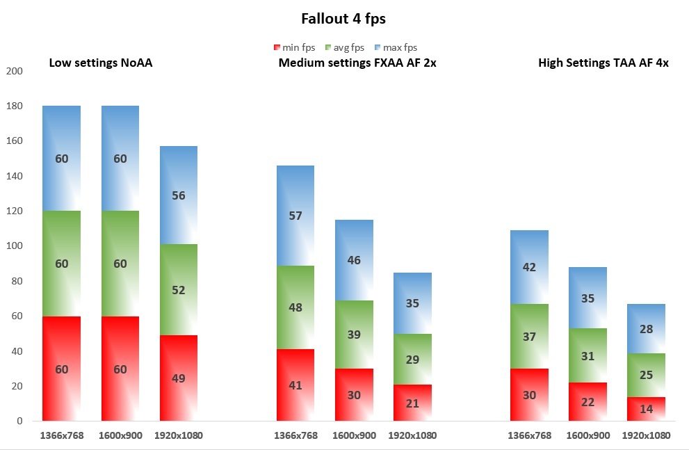 Fallout 4 fps