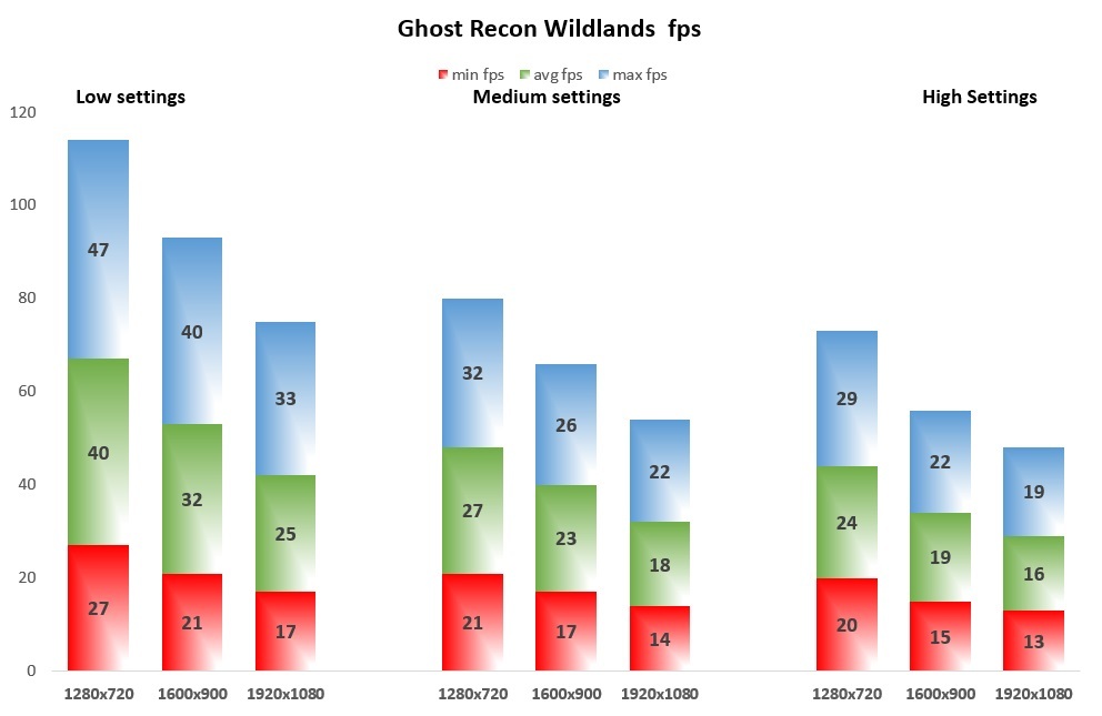 Ghost Recon Wildlands fps