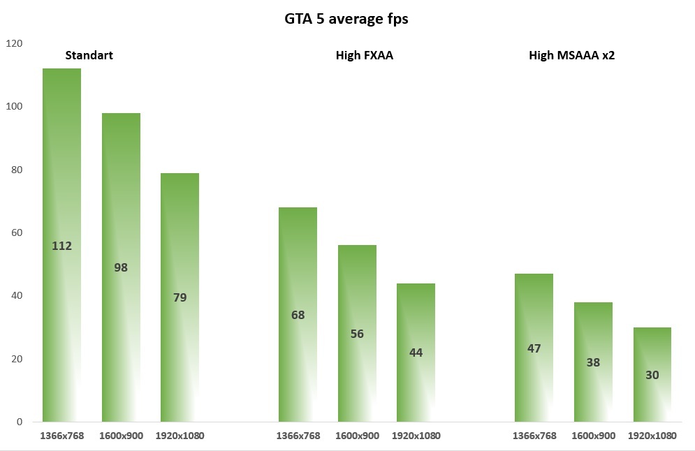 GTA V fps
