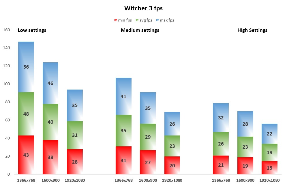 Witcher 3 fps