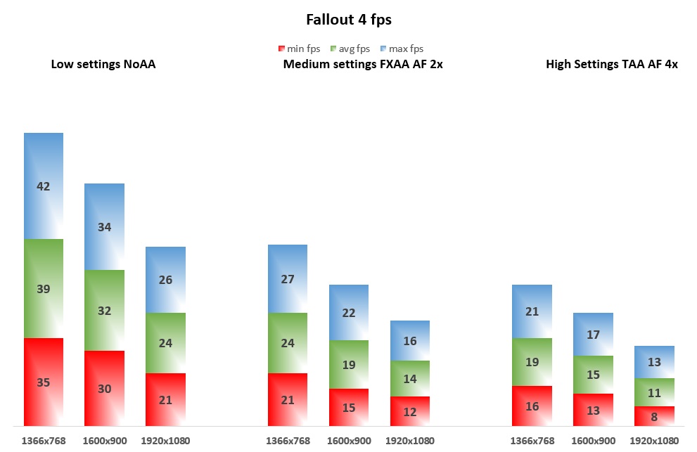 Fallout 4 fps
