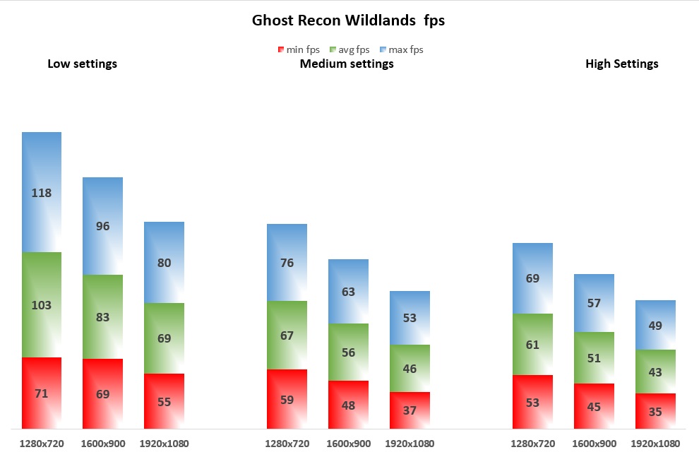 Ghost Recon Wildlands fps