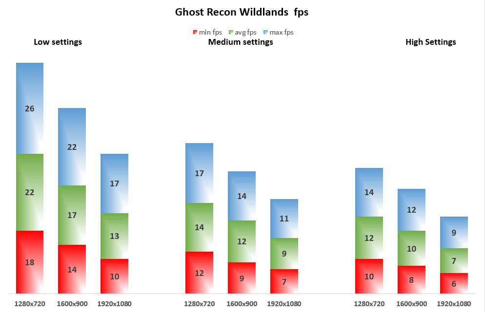 Ghost Recon Wildlands fps