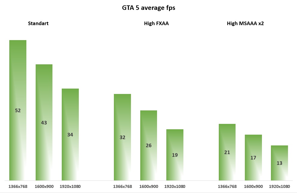 GTA V fps