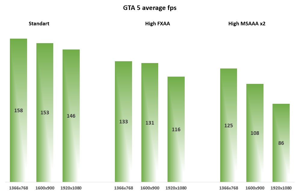 GTA V fps