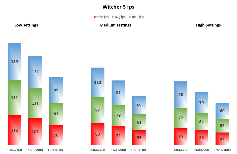 Witcher 3 fps