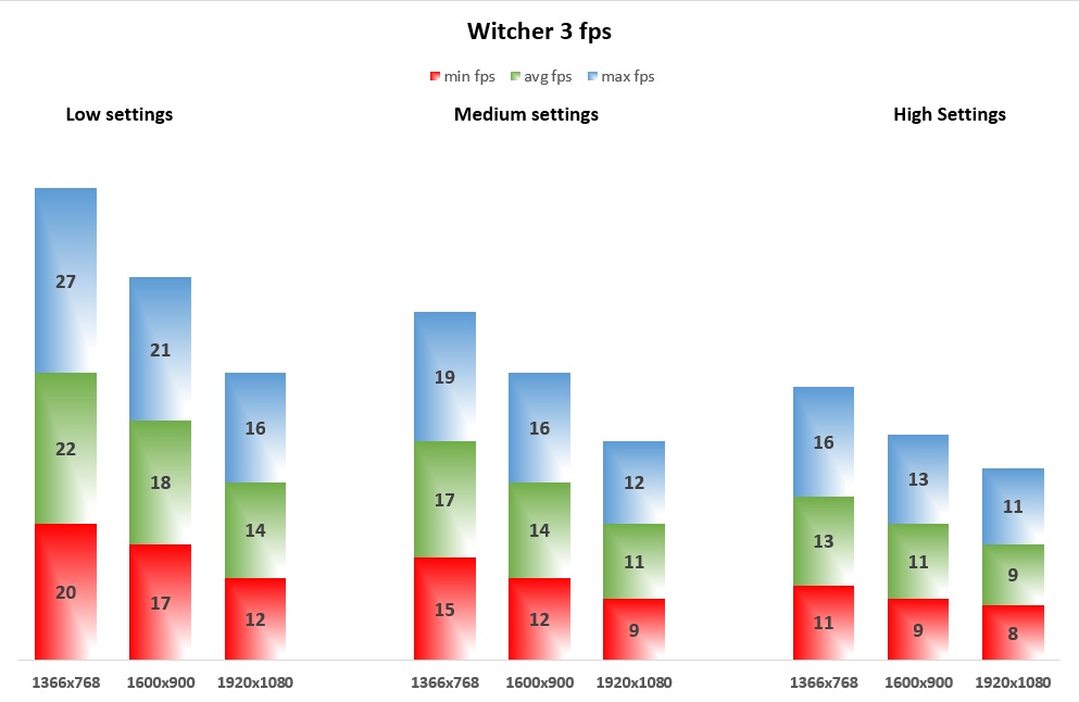 Witcher 3 fps
