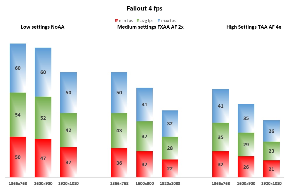 Fallout 4 fps