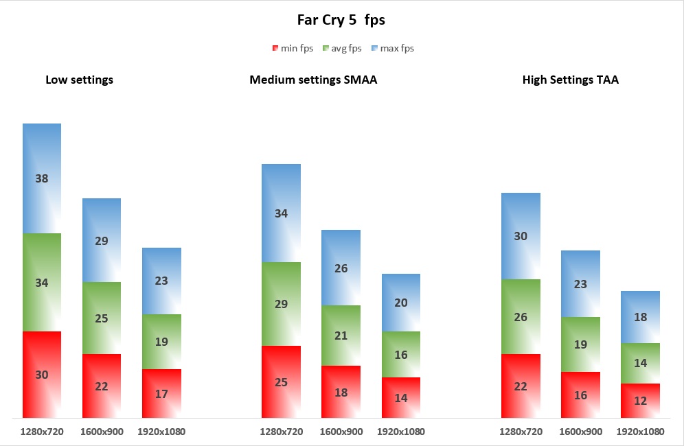 Far Cry 5 fps