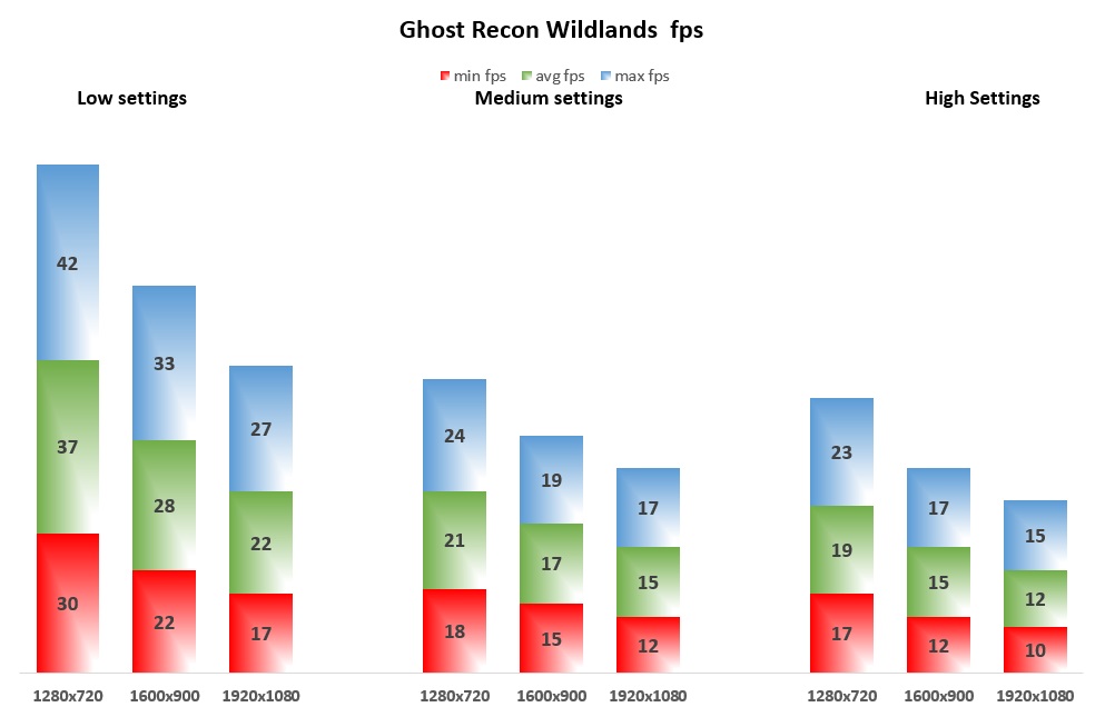 Ghost Recon Wildlands fps