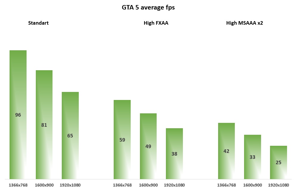GTA V fps