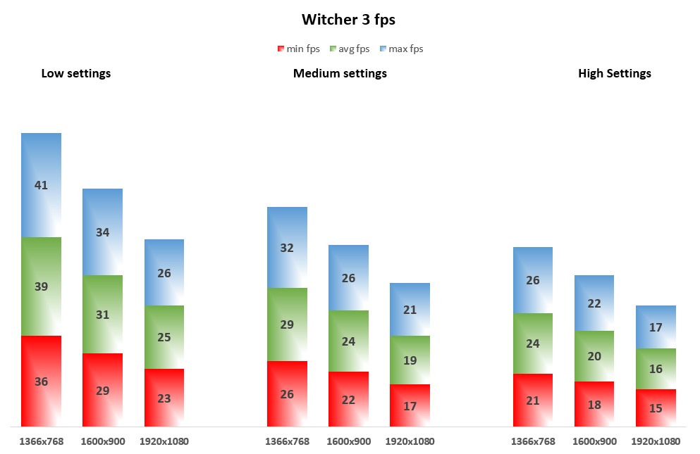 Witcher 3 fps
