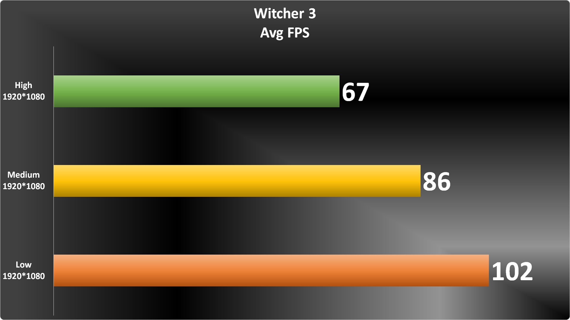 Witcher 3 graph
